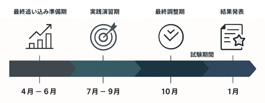 日本のIBDP11月試験に向けた年間タイムライン。4月から翌年1月までの流れをガントチャート風に表示。4-6月の「準備期」、7-9月の「実戦期」、10月の「調整期」など、各期間の目標と主要活動を解説している。