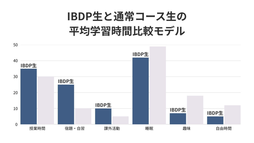 IBDP生と通常コース生の平均学習時間比較モデル