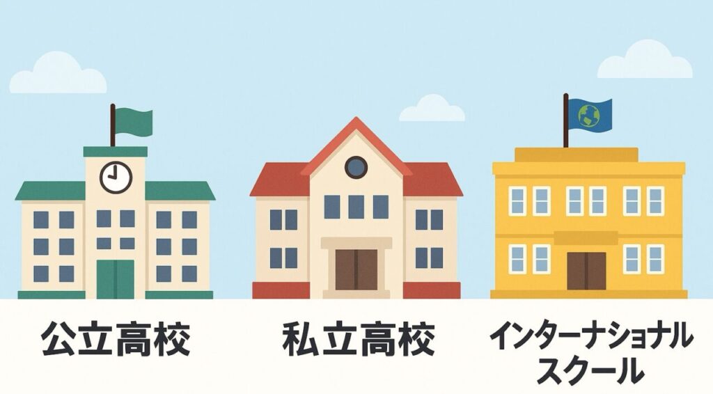 国際バカロレア(IB)3種類の学校タイプ公立高校、私立高校、インターナショナルスクールと年間学費の比較セクションタイトル画像