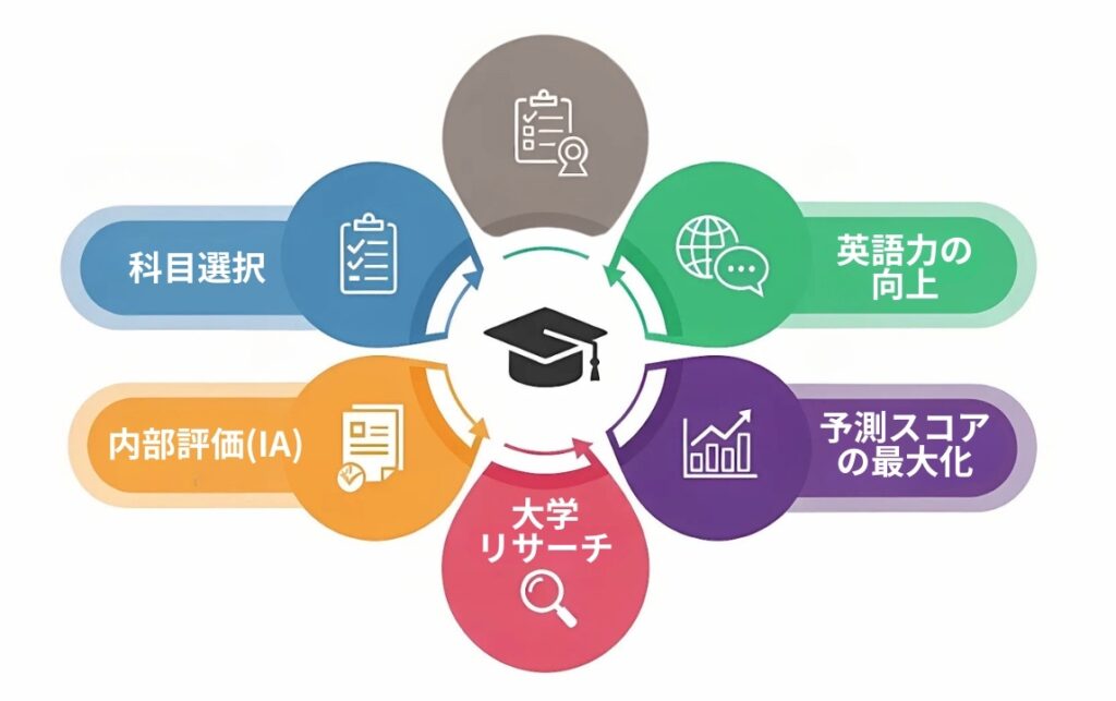 IB大学出願を成功させる5つの準備ポイントを示す円形のインフォグラフィック。中心に卒業帽のアイコンがあり、その周りに「科目選択」「英語力の向上」「内部評価」「予測スコアの最大化」「大学リサーチ」の5項目がアイコン付きで配置されている。