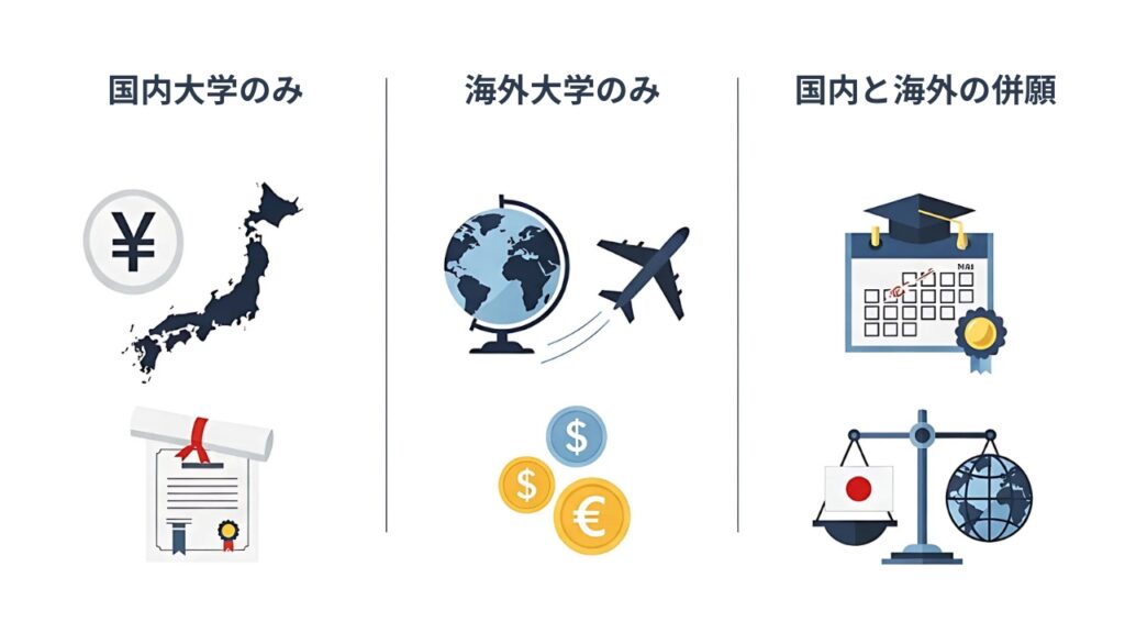 IB生の大学出願における3つの選択肢「国内大学のみ」「海外大学のみ」「国内と海外の併願」を比較したインフォグラフィック。国内は日本の地図と円マーク、海外は地球儀と飛行機、併願はカレンダーと天秤のアイコンで、それぞれの特徴を示している。
