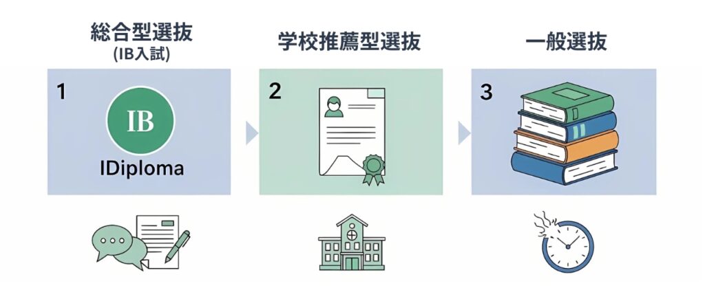 IB生向けの国内大学出願3ルートを比較するインフォグラフィック。「総合型選抜(IB入試)」はIBディプロマ、「学校推薦型選抜」は推薦状、「一般選抜」は試験教科書のアイコンを使い、各選抜方法で重視されるものを視覚的に示している。