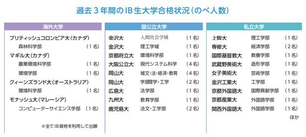 虎姫高校の2023-2025年、国際バカロレアIB生徒による大学合格状況