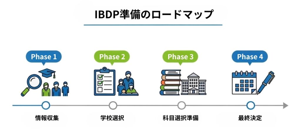 IBDP準備のロードマップを示すタイムライン。中学3年生前半の情報収集から、学校選択、科目選択準備、最終決定までの4つのフェーズと主なタスクを時系列で解説。