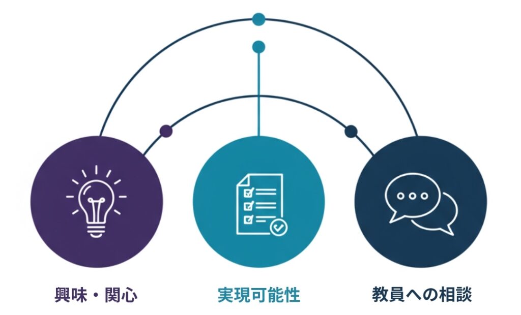 勝てるリサーチクエスチョンを見つける3つのコツを示す図解。「興味・関心」「実現可能性」「教員への相談」を象徴する、電球・チェックリスト・吹き出しの3つのアイコンが描かれています。