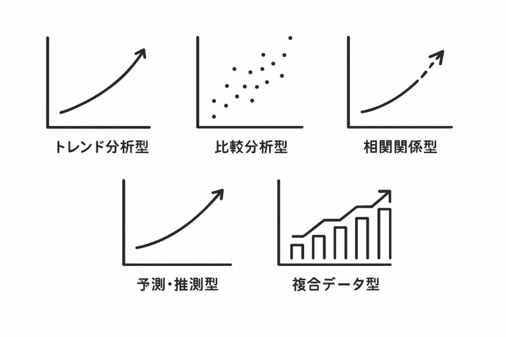 ESS試験でよく見られる5つのデータ解釈問題のパターンを示すグラフの例(折れ線グラフのトレンド分析、棒グラフの比較分析、散布図の相関関係、予測グラフ、複合データグラフ)。各グラフにパターン名を記載