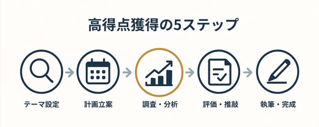 高得点IAを作成するための5ステップを示すロードマップの図解。リサーチクエスチョンの決定から計画、調査、評価基準の解読、執筆までの流れを視覚的に表現しています。
