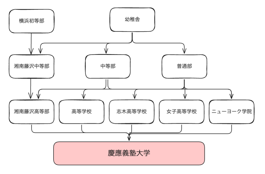 慶應義塾大学内部進学ルート一覧表