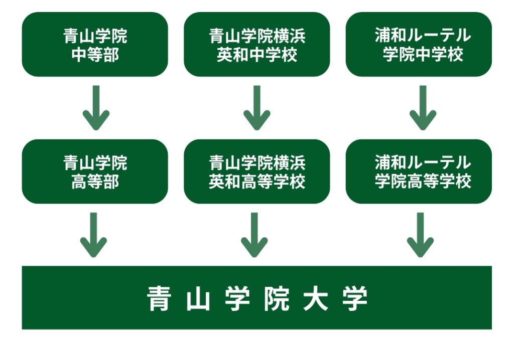 青山学院大学の系属校ルート