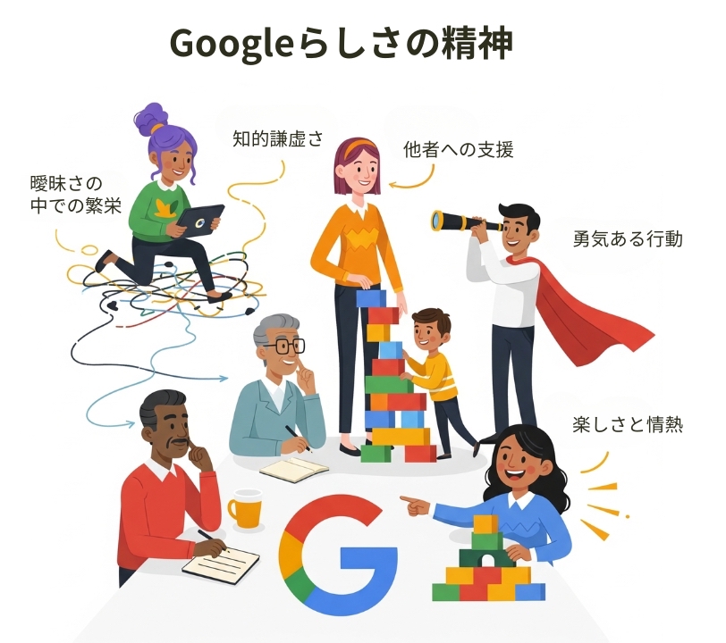 Googleynessを支える5つの柱を象徴的に描いたインフォグラフィック。「曖昧さへの対応」「知的謙虚さ」「他者への支援」「勇気ある行動」「情熱」の各要素が、アイコン付きの柱として表現されている。
