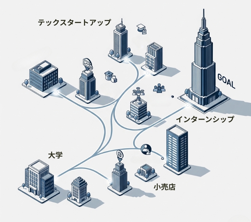 様式化された都市のイラスト。左側の大学を象徴するビルから始まった3色の道が、それぞれ小売店やオフィスなどのビルを経由し、最終的に右側にある大きな本社ビルという一つのゴールに合流する様子。文系からApple本社を目指すための3つのキャリアパスを表現している。