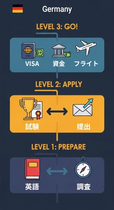 ドイツ留学の準備手順を、ゲームのレベルアップに見立てた縦長のインフォグラフィック。「準備」「出願」「渡航」といった3つのステップが描かれ、各ステップで必要なタスクが『本=勉強』『パスポート=ビザ』のように、アイコンと単語だけで視覚的に表現されている。