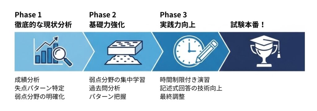 IB再受験を成功させるための6ヶ月学習計画ロードマップ。Phase1「現状分析」、Phase2「基礎力強化」、Phase3「実践力向上」という3つのステップと、それぞれの目標を時系列で示しています。