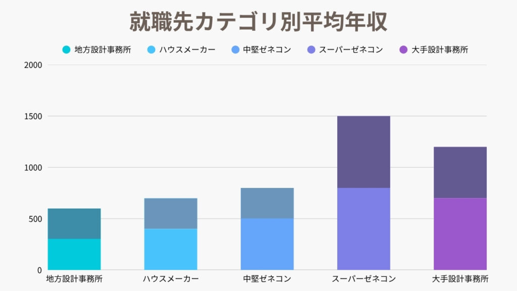 建築士 就職先カテゴリ別平均年収レンジを視覚的に分かりやすいようにグラフ化