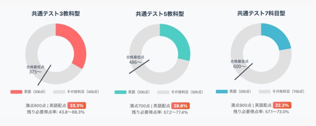 立命館大学の共通テスト3教科型方式、5教科型方式、7科目型方式において、英語外部試験資格が与える効果を可視化したグラフ