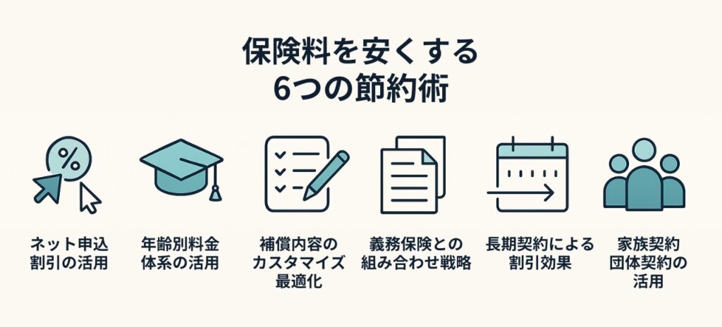 留学保険料を安くする6つの節約術を示したインフォグラフィック。1.ネット申込割引、2.年齢別割引、3.補償内容のカスタマイズ、4.義務保険との組み合わせ、5.長期契約割引、6.家族・団体契約の6つのアイコンが横に並んでいる。