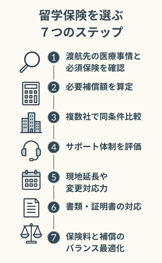 海外留学保険の選び方を示す7ステップのインフォグラフィック。ステップ1:渡航先の医療事情と必須保険を確認。ステップ2:必要補償額を算定。ステップ3:複数社で同条件比較。ステップ4:サポート体制を評価。ステップ5:現地延長・変更対応力を確認。ステップ6:書類・証明書の対応を確認。ステップ7:保険料と補償のバランスを最適化。