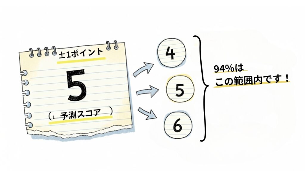 IBの成績予測の精度に関するインフォグラフィック。予測スコアが5点の場合、最終スコアが4点から6点の範囲に94%の確率で収まることを、手書きのノート風のイラストで視覚的に示している。