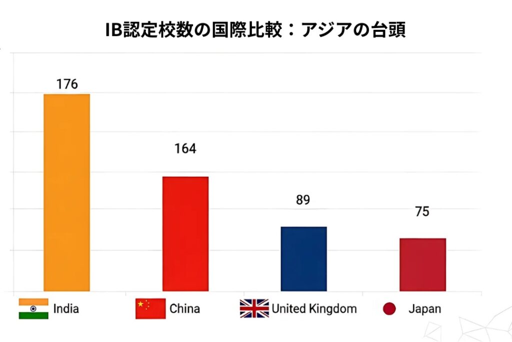 アジアの台頭を示すIB認定校数の国別比較棒グラフ。インド(176校)と中国(164校)が、イギリス(89校)を上回っていることを視覚的に示している。日本の校数も併記。