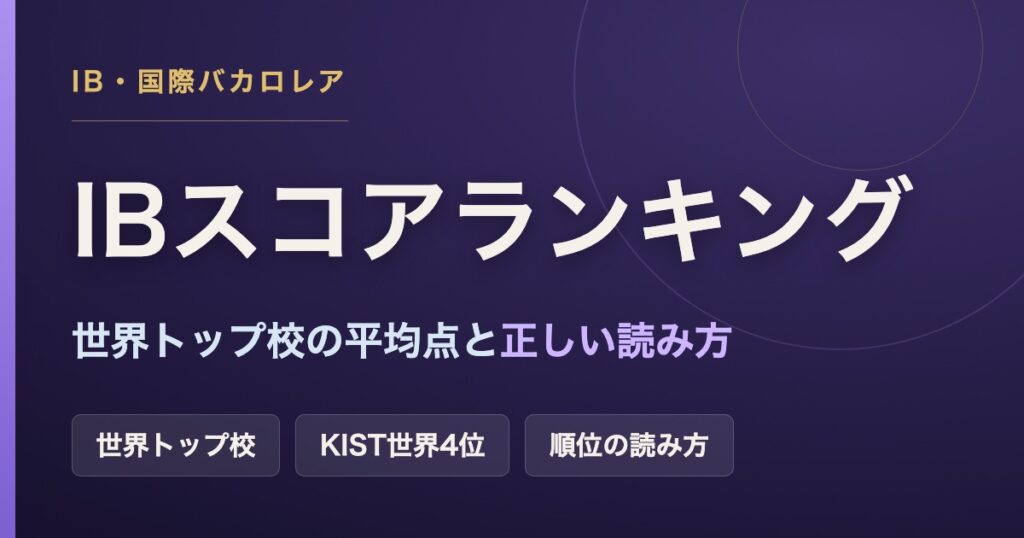 世界のIBスコアランキングの解説記事のアイキャッチ。世界トップ校の平均点と、日本勢最高位KIST(世界4位)、順位の正しい読み方を扱う。
