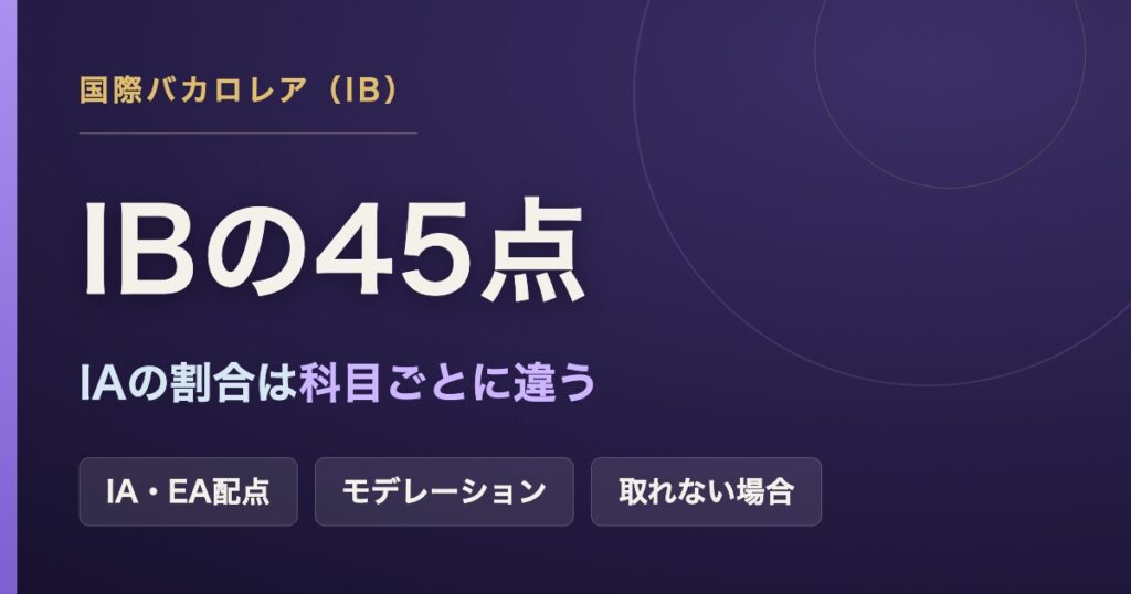 IBの45点の内訳を解説する記事のアイキャッチ。内部評価（IA）の割合は科目ごとに違うこと、モデレーションによる調整、ディプロマが取れなかった場合の扱いを扱う。