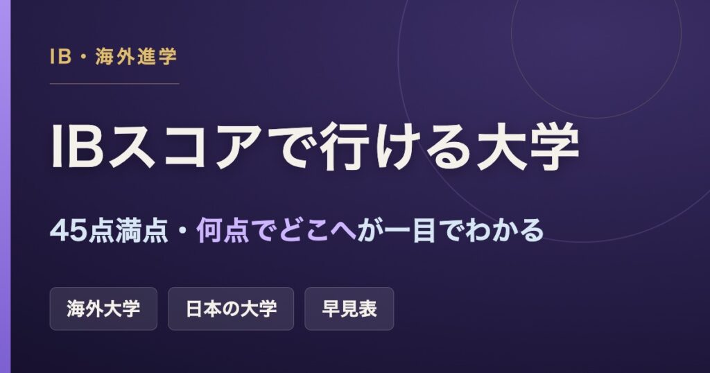 IBスコアで行ける大学一覧のアイキャッチ。45点満点のIBスコア別に海外大学・日本の大学の必要点数を早見表で示す記事