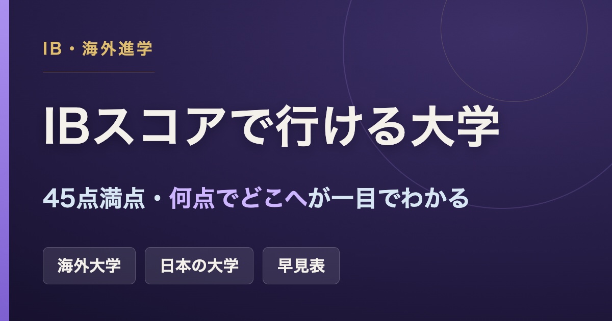 IBスコアで行ける大学一覧のアイキャッチ。45点満点のIBスコア別に海外大学・日本の大学の必要点数を早見表で示す記事