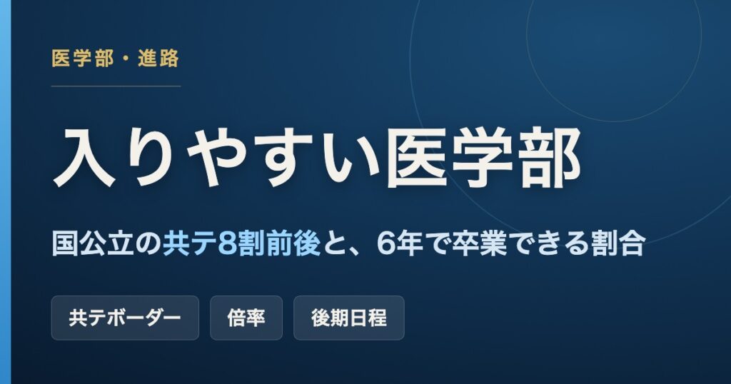 入りやすい国公立医学部の共通テストボーダーと6年で卒業できた割合の比較