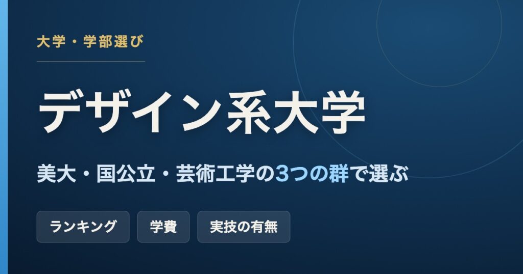 デザイン系大学の選び方を、私立美大・国公立の芸術系・芸術工学の3つの群に分けて解説する記事のアイキャッチ