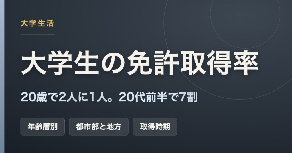 大学生の免許取得率（20歳で2人に1人、20代前半で7割）のアイキャッチ画像