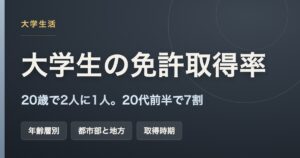 大学生の免許取得率（20歳で2人に1人、20代前半で7割）のアイキャッチ画像
